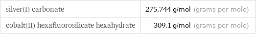 silver(I) carbonate | 275.744 g/mol (grams per mole) cobalt(II) hexafluorosilicate hexahydrate | 309.1 g/mol (grams per mole)