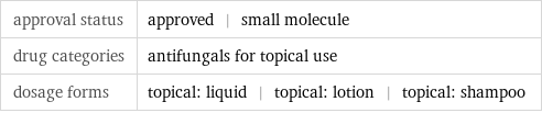 approval status | approved | small molecule drug categories | antifungals for topical use dosage forms | topical: liquid | topical: lotion | topical: shampoo