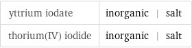 yttrium iodate | inorganic | salt thorium(IV) iodide | inorganic | salt