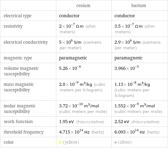  | cesium | barium electrical type | conductor | conductor resistivity | 2×10^-7 Ω m (ohm meters) | 3.5×10^-7 Ω m (ohm meters) electrical conductivity | 5×10^6 S/m (siemens per meter) | 2.9×10^6 S/m (siemens per meter) magnetic type | paramagnetic | paramagnetic volume magnetic susceptibility | 5.26×10^-6 | 3.966×10^-5 mass magnetic susceptibility | 2.8×10^-9 m^3/kg (cubic meters per kilogram) | 1.13×10^-8 m^3/kg (cubic meters per kilogram) molar magnetic susceptibility | 3.72×10^-10 m^3/mol (cubic meters per mole) | 1.552×10^-9 m^3/mol (cubic meters per mole) work function | 1.95 eV (Polycrystalline) | 2.52 eV (Polycrystalline) threshold frequency | 4.715×10^14 Hz (hertz) | 6.093×10^14 Hz (hertz) color | (yellow) | (silver)