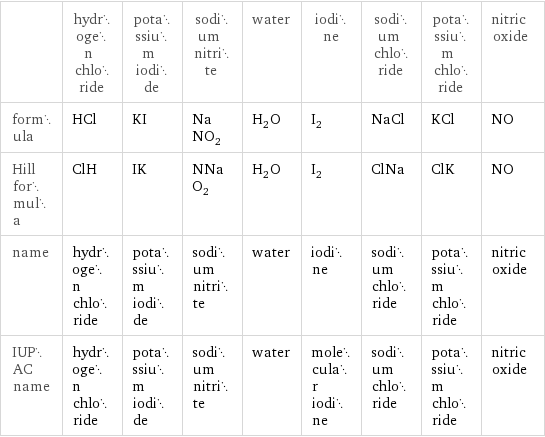  | hydrogen chloride | potassium iodide | sodium nitrite | water | iodine | sodium chloride | potassium chloride | nitric oxide formula | HCl | KI | NaNO_2 | H_2O | I_2 | NaCl | KCl | NO Hill formula | ClH | IK | NNaO_2 | H_2O | I_2 | ClNa | ClK | NO name | hydrogen chloride | potassium iodide | sodium nitrite | water | iodine | sodium chloride | potassium chloride | nitric oxide IUPAC name | hydrogen chloride | potassium iodide | sodium nitrite | water | molecular iodine | sodium chloride | potassium chloride | nitric oxide