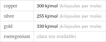 copper | 300 kJ/mol (kilojoules per mole) silver | 255 kJ/mol (kilojoules per mole) gold | 330 kJ/mol (kilojoules per mole) roentgenium | (data not available)