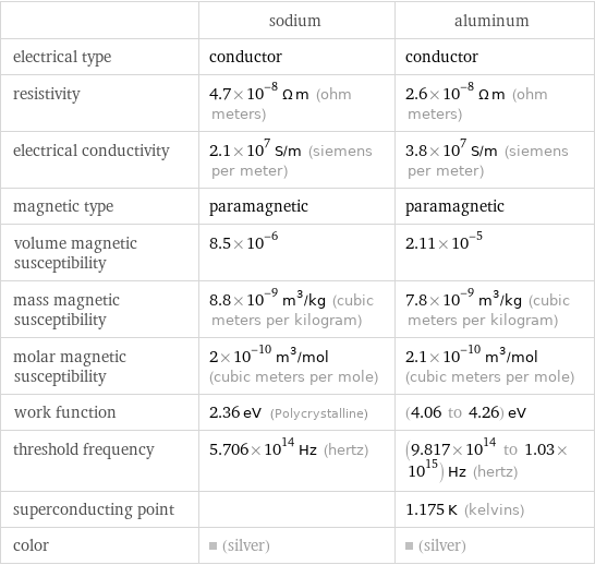  | sodium | aluminum electrical type | conductor | conductor resistivity | 4.7×10^-8 Ω m (ohm meters) | 2.6×10^-8 Ω m (ohm meters) electrical conductivity | 2.1×10^7 S/m (siemens per meter) | 3.8×10^7 S/m (siemens per meter) magnetic type | paramagnetic | paramagnetic volume magnetic susceptibility | 8.5×10^-6 | 2.11×10^-5 mass magnetic susceptibility | 8.8×10^-9 m^3/kg (cubic meters per kilogram) | 7.8×10^-9 m^3/kg (cubic meters per kilogram) molar magnetic susceptibility | 2×10^-10 m^3/mol (cubic meters per mole) | 2.1×10^-10 m^3/mol (cubic meters per mole) work function | 2.36 eV (Polycrystalline) | (4.06 to 4.26) eV threshold frequency | 5.706×10^14 Hz (hertz) | (9.817×10^14 to 1.03×10^15) Hz (hertz) superconducting point | | 1.175 K (kelvins) color | (silver) | (silver)