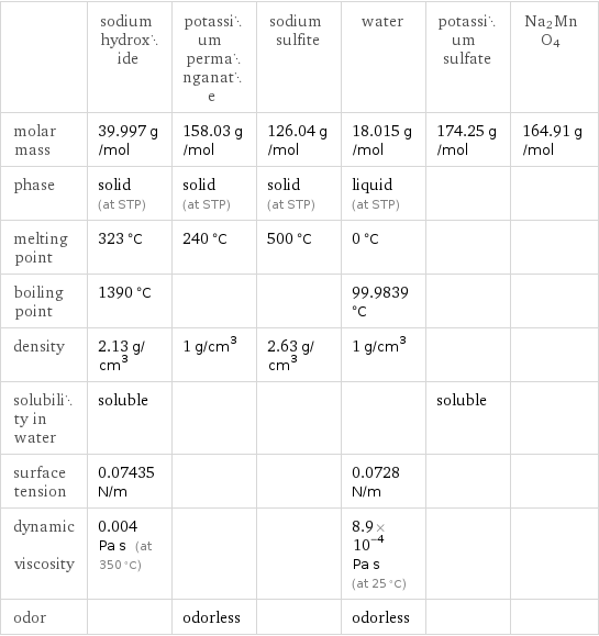  | sodium hydroxide | potassium permanganate | sodium sulfite | water | potassium sulfate | Na2MnO4 molar mass | 39.997 g/mol | 158.03 g/mol | 126.04 g/mol | 18.015 g/mol | 174.25 g/mol | 164.91 g/mol phase | solid (at STP) | solid (at STP) | solid (at STP) | liquid (at STP) | |  melting point | 323 °C | 240 °C | 500 °C | 0 °C | |  boiling point | 1390 °C | | | 99.9839 °C | |  density | 2.13 g/cm^3 | 1 g/cm^3 | 2.63 g/cm^3 | 1 g/cm^3 | |  solubility in water | soluble | | | | soluble |  surface tension | 0.07435 N/m | | | 0.0728 N/m | |  dynamic viscosity | 0.004 Pa s (at 350 °C) | | | 8.9×10^-4 Pa s (at 25 °C) | |  odor | | odorless | | odorless | | 