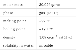 molar mass | 30.026 g/mol phase | gas (at STP) melting point | -92 °C boiling point | -19.1 °C density | 1.09 g/cm^3 (at 25 °C) solubility in water | miscible