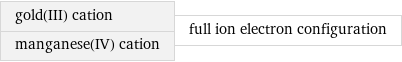 gold(III) cation manganese(IV) cation | full ion electron configuration