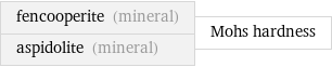 fencooperite (mineral) aspidolite (mineral) | Mohs hardness