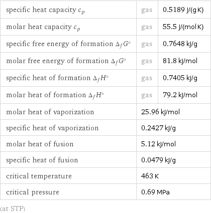 specific heat capacity c_p | gas | 0.5189 J/(g K) molar heat capacity c_p | gas | 55.5 J/(mol K) specific free energy of formation Δ_fG° | gas | 0.7648 kJ/g molar free energy of formation Δ_fG° | gas | 81.8 kJ/mol specific heat of formation Δ_fH° | gas | 0.7405 kJ/g molar heat of formation Δ_fH° | gas | 79.2 kJ/mol molar heat of vaporization | 25.96 kJ/mol |  specific heat of vaporization | 0.2427 kJ/g |  molar heat of fusion | 5.12 kJ/mol |  specific heat of fusion | 0.0479 kJ/g |  critical temperature | 463 K |  critical pressure | 0.69 MPa |  (at STP)