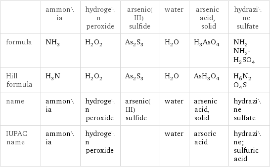  | ammonia | hydrogen peroxide | arsenic(III) sulfide | water | arsenic acid, solid | hydrazine sulfate formula | NH_3 | H_2O_2 | As_2S_3 | H_2O | H_3AsO_4 | NH_2NH_2·H_2SO_4 Hill formula | H_3N | H_2O_2 | As_2S_3 | H_2O | AsH_3O_4 | H_6N_2O_4S name | ammonia | hydrogen peroxide | arsenic(III) sulfide | water | arsenic acid, solid | hydrazine sulfate IUPAC name | ammonia | hydrogen peroxide | | water | arsoric acid | hydrazine; sulfuric acid