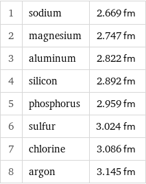 1 | sodium | 2.669 fm 2 | magnesium | 2.747 fm 3 | aluminum | 2.822 fm 4 | silicon | 2.892 fm 5 | phosphorus | 2.959 fm 6 | sulfur | 3.024 fm 7 | chlorine | 3.086 fm 8 | argon | 3.145 fm