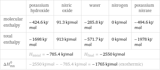  | potassium hydroxide | nitric oxide | water | nitrogen | potassium nitrate molecular enthalpy | -424.6 kJ/mol | 91.3 kJ/mol | -285.8 kJ/mol | 0 kJ/mol | -494.6 kJ/mol total enthalpy | -1698 kJ/mol | 913 kJ/mol | -571.7 kJ/mol | 0 kJ/mol | -1978 kJ/mol  | H_initial = -785.4 kJ/mol | | H_final = -2550 kJ/mol | |  ΔH_rxn^0 | -2550 kJ/mol - -785.4 kJ/mol = -1765 kJ/mol (exothermic) | | | |  