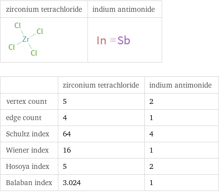   | zirconium tetrachloride | indium antimonide vertex count | 5 | 2 edge count | 4 | 1 Schultz index | 64 | 4 Wiener index | 16 | 1 Hosoya index | 5 | 2 Balaban index | 3.024 | 1