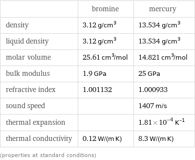  | bromine | mercury density | 3.12 g/cm^3 | 13.534 g/cm^3 liquid density | 3.12 g/cm^3 | 13.534 g/cm^3 molar volume | 25.61 cm^3/mol | 14.821 cm^3/mol bulk modulus | 1.9 GPa | 25 GPa refractive index | 1.001132 | 1.000933 sound speed | | 1407 m/s thermal expansion | | 1.81×10^-4 K^(-1) thermal conductivity | 0.12 W/(m K) | 8.3 W/(m K) (properties at standard conditions)