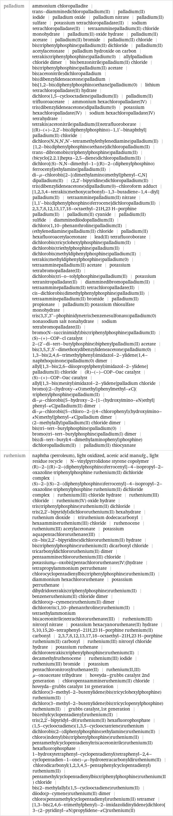 palladium | ammonium chloropalladite | trans-diamminedichloropalladium(II) | palladium(II) iodide | palladium oxide | palladium nitrate | palladium(II) sulfate | potassium tetrachloropalladate(II) | sodium tetrachloropalladate(II) | tetraamminepalladium(II) chloride monohydrate | palladium(II) oxide hydrate | palladium(II) acetate | palladium(II) bromide | palladium(II) chloride | bis(triphenylphosphine)palladium(II) dichloride | palladium(II) acetylacetonate | palladium hydroxide on carbon | tetrakis(triphenylphosphine)palladium(0) | allylpalladium chloride dimer | bis(benzonitrile)palladium(II) chloride | bis(triphenylphosphine)palladium(II) acetate | bis(acetonitrile)dichloropalladium | bis(dibenzylideneacetone)palladium | bis[1, 2-bis(diphenylphosphino)ethane]palladium(0) | lithium tetrachloropalladate(II) hydrate | dichloro(1, 5-cyclooctadiene)palladium(II) | palladium(II) trifluoroacetate | ammonium hexachloropalladate(IV) | tris(dibenzylideneacetone)dipalladium(0) | potassium hexachloropalladate(IV) | sodium hexachloropalladate(IV) tetrahydrate | tetrakis(acetonitrile)palladium(II)tetrafluoroborate | [(R)-(+)-2, 2'-bis(diphenylphosphino)-1, 1'-binaphthyl]palladium(II) chloride | dichloro(N, N, N', N'-tetramethylethylenediamine)palladium(II) | [1, 2-bis(diphenylphosphino)ethane]dichloropalladium(II) | trans-dibromobis(triphenylphosphine)palladium(II) | (bicyclo[2.2.1]hepta-2, 5-diene)dichloropalladium(II) | dichloro[(S)-N, N-dimethyl-1-[(R)-2-(diphenylphosphino)ferrocenyl]ethylamine]palladium(II) | di-μ-chlorobis[2-[(dimethylamino)methyl]phenyl-C, N]dipalladium(II) | (2, 2'-bipyridine)dichloropalladium(II) | tris(dibenzylideneacetone)dipalladium(0)-chloroform adduct | [1, 2, 3, 4-tetrakis(methoxycarbonyl)-1, 3-butadiene-1, 4-diyl]palladium(II) | tetraamminepalladium(II) nitrate | [1, 1'-bis(diphenylphosphino)ferrocene]dichloropalladium(II) | 2, 3, 7, 8, 12, 13, 17, 18-octaethyl-21H, 23 H-porphine palladium(II) | palladium(II) cyanide | palladium(II) sulfide | diamminediiodopalladium(II) | dichloro(1, 10-phenanthroline)palladium(II) | (ethylenediamine)palladium(II) chloride | palladium(II) hexafluoroacetylacetonate | lead(II) tetrafluoroborate | dichlorobis(tricyclohexylphosphine)palladium(II) | dichlorobis(triethylphosphine)palladium(II) | dichlorobis(methyldiphenylphosphine)palladium(II) | tetrakis(methyldiphenylphosphine)palladium(0) | tetraamminepalladium(II) acetate | potassium tetrabromopalladate(II) | dichlorobis(tri-o-tolylphosphine)palladium(II) | potassium tetranitropalladate(II) | diamminedibromopalladium(II) | tetraamminepalladium(II) tetrachloropalladate(II) | cis-dichlorobis(dimethylphenylphosphine)palladium(II) | tetraamminepalladium(II) bromide | palladium(II) propionate | palladium(II) potassium thiosulfate monohydrate | tris(3, 3', 3''-phophinidynetris(benzenesulfonato)palladium(0) nonasodium salt nonahydrate | sodium tetrabromopalladate(II) | bromo(N-succinimidyl)bis(triphenylphosphine)palladium(II) | (S)-(+)-COP-cl catalyst | 2-(2'-di-tert-butylphosphine)biphenylpalladium(II) acetate | bis(3, 5, 3', 5'-dimethoxydibenzylideneacetone)palladium(0) | 1, 3-bis(2, 4, 6-trimethylphenyl)imidazol-2-ylidene(1, 4-naphthoquinone)palladium(0) dimer | allyl[1, 3-bis(2, 6-diisopropylphenyl)imidazol-2-ylidene]palladium(II) chloride | (R)-(-)-COP-Oac catalyst | (S)-(+)-COP-Oac catalyst | allyl[1, 3-bis(mesityl)imidazol-2-ylidene]palladium chloride | bromo[(2-(hydroxy-κO)methyl)phenylmethyl-κC](triphenylphosphine)palladium(II) | di-μ-chlorobis[5-hydroxy-2-[1-(hydroxyimino-κN)ethyl]phenyl-κC]palladium(II) dimer | di-μ-chlorobis[5-chloro-2-[(4-chlorophenyl)(hydroxyimino-κN)methyl]phenyl-κC]palladium dimer | (2-methylallyl)palladium(II) chloride dimer | bis(tri-tert-butylphosphine)palladium(0) | bromo(tri-tert-butylphosphine)palladium(I) dimer | bis(di-tert-butyl(4-dimethylaminophenyl)phosphine)dichloropalladium(II) | palladium(II) thiocyanate ruthenium | naphtha (petroleum), light oxidized, acetic acid manufg., light residue recycle | N-vinylpyrrolidone styrene copolymer | (R)-2-[(R)-2-(diphenylphosphino)ferrocenyl]-4-isopropyl-2-oxazoline triphenylphosphine ruthenium(II) dichloride complex | (S)-2-[(S)-2-(diphenylphosphino)ferrocenyl]-4-isopropyl-2-oxazoline triphenylphosphine ruthenium(II) dichloride complex | ruthenium(III) chloride hydrate | ruthenium(III) chloride | ruthenium(IV) oxide hydrate | tris(triphenylphosphine)ruthenium(II) dichloride | tris(2, 2'-bipyridyl)dichlororuthenium(II) hexahydrate | ruthenium dioxide | triruthenium dodecacarbonyl | hexaammineruthenium(III) chloride | ruthenocene | ruthenium(III) acetylacetonate | potassium aquapentachlororuthenate(III) | cis-bis(2, 2'-bipyridine)dichlororuthenium(II) hydrate | bis(triphenylphosphine)ruthenium(II) dicarbonyl chloride | tricarbonyldichlororuthenium(II) dimer | pentaamminechlororuthenium(III) chloride | potassiumμ-oxobis[pentachlororuthenate(IV)]hydrate | tetrapropylammonium perruthenate | chlorocyclopentadienylbis(triphenylphosphine)ruthenium(II) | diammonium hexachlororuthenate | potassium perruthenate | dihydridotetrakis(triphenylphosphine)ruthenium(II) | benzeneruthenium(II) chloride dimer | dichloro(p-cymene)ruthenium(II) dimer | dichlorotris(1, 10-phenanthroline)ruthenium(II) | tetraethylammonium bis(acetonitrile)tetrachlororuthenate(III) | ruthenium(III) nitrosyl nitrate | potassium hexacyanoruthenate(II) hydrate | 5, 10, 15, 20-tetraphenyl-21H, 23 H-porphine ruthenium(II) carbonyl | 2, 3, 7, 8, 12, 13, 17, 18-octaethyl-21H, 23 H-porphine ruthenium(II) carbonyl | ruthenium(III) nitrosyl chloride hydrate | potassium ruthenate | dichlorotetrakis(triphenylphosphine)ruthenium(II) | decamethylruthenocene | ruthenium(III) iodide | ruthenium(III) bromide | potassium pentachloronitrosylruthenate(II) | ruthenium(II, III) μ-oxoacetate trihydrate | hoveyda-grubbs catalyst 2nd generation | chloropentaammineruthenium(II) chloride | hoveyda-grubbs catalyst 1st generation | dichloro(3-methyl-2-butenylidene)bis(tricyclohexylphosphine)ruthenium(II) | dichloro(3-methyl-2-butenylidene)bis(tricyclopentylphosphine)ruthenium(II) | grubbs catalyst, 1st generation | bis(ethylcyclopentadienyl)ruthenium(II) | tris(2, 2'-bipyridyl-d8)ruthenium(II) hexafluorophosphate | (1, 5-cyclooctadiene)(1, 3, 5-cyclooctatriene)ruthenium | dichlorobis(2-(diphenylphosphino)ethylamine)ruthenium(II) | chloro(indenyl)bis(triphenylphosphine)ruthenium(II) | pentamethylcyclopentadienyltris(acetonitrile)ruthenium(II) hexafluorophosphate | 1-hydroxytetraphenyl-cyclopentadienyl(tetraphenyl-2, 4-cyclopentadien-1-one)-μ-hydrotetracarbonyldiruthenium(II) | chlorodicarbonyl(1, 2, 3, 4, 5-pentaphenylcyclopentadienyl)ruthenium(II) | pentamethylcyclopentadienylbis(triphenylphosphine)ruthenium(II) chloride | bis(2-methylallyl)(1, 5-cyclooctadiene)ruthenium(II) | diiodo(p-cymene)ruthenium(II) dimer | chloro(pentamethylcyclopentadienyl)ruthenium(II) tetramer | [1, 3-bis(2, 4, 6-trimethylphenyl)-2-imidazolidinylidene]dichloro[3-(2-pyridinyl-κN)propylidene-κC]ruthenium(II)