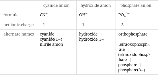  | cyanide anion | hydroxide anion | phosphate anion formula | (CN)^- | (OH)^- | (PO_4)^(3-) net ionic charge | -1 | -1 | -3 alternate names | cyanide | cyanide(1-) | nitrile anion | hydroxide | hydroxide(1-) | orthophosphate | tetraoxophosphate | tetraoxidophosphate | phosphate | phosphate(3-)