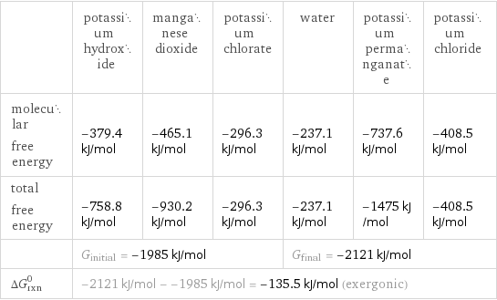  | potassium hydroxide | manganese dioxide | potassium chlorate | water | potassium permanganate | potassium chloride molecular free energy | -379.4 kJ/mol | -465.1 kJ/mol | -296.3 kJ/mol | -237.1 kJ/mol | -737.6 kJ/mol | -408.5 kJ/mol total free energy | -758.8 kJ/mol | -930.2 kJ/mol | -296.3 kJ/mol | -237.1 kJ/mol | -1475 kJ/mol | -408.5 kJ/mol  | G_initial = -1985 kJ/mol | | | G_final = -2121 kJ/mol | |  ΔG_rxn^0 | -2121 kJ/mol - -1985 kJ/mol = -135.5 kJ/mol (exergonic) | | | | |  