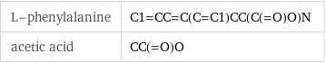 L-phenylalanine | C1=CC=C(C=C1)CC(C(=O)O)N acetic acid | CC(=O)O