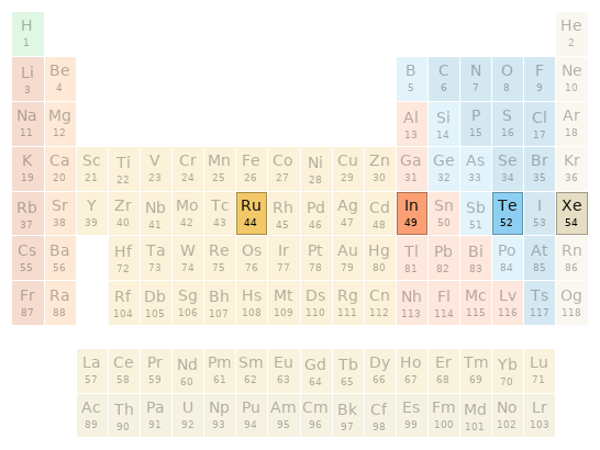 Periodic table location