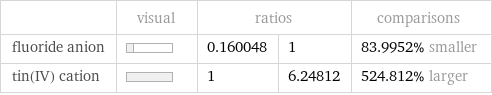  | visual | ratios | | comparisons fluoride anion | | 0.160048 | 1 | 83.9952% smaller tin(IV) cation | | 1 | 6.24812 | 524.812% larger