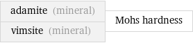 adamite (mineral) vimsite (mineral) | Mohs hardness