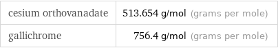 cesium orthovanadate | 513.654 g/mol (grams per mole) gallichrome | 756.4 g/mol (grams per mole)