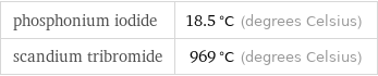 phosphonium iodide | 18.5 °C (degrees Celsius) scandium tribromide | 969 °C (degrees Celsius)