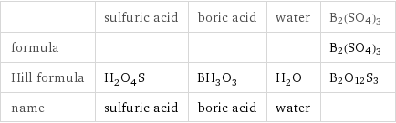  | sulfuric acid | boric acid | water | B2(SO4)3 formula | | | | B2(SO4)3 Hill formula | H_2O_4S | BH_3O_3 | H_2O | B2O12S3 name | sulfuric acid | boric acid | water | 