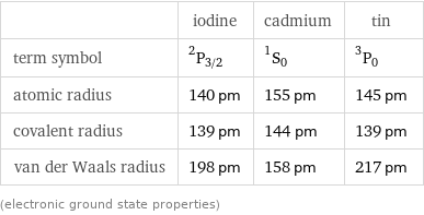  | iodine | cadmium | tin term symbol | ^2P_(3/2) | ^1S_0 | ^3P_0 atomic radius | 140 pm | 155 pm | 145 pm covalent radius | 139 pm | 144 pm | 139 pm van der Waals radius | 198 pm | 158 pm | 217 pm (electronic ground state properties)