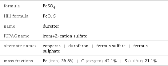 formula | FeSO_4 Hill formula | FeO_4S name | duretter IUPAC name | iron(+2) cation sulfate alternate names | copperas | duroferon | ferrous sulfate | ferrous sulphate mass fractions | Fe (iron) 36.8% | O (oxygen) 42.1% | S (sulfur) 21.1%