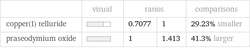  | visual | ratios | | comparisons copper(I) telluride | | 0.7077 | 1 | 29.23% smaller praseodymium oxide | | 1 | 1.413 | 41.3% larger