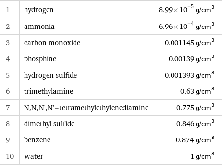 1 | hydrogen | 8.99×10^-5 g/cm^3 2 | ammonia | 6.96×10^-4 g/cm^3 3 | carbon monoxide | 0.001145 g/cm^3 4 | phosphine | 0.00139 g/cm^3 5 | hydrogen sulfide | 0.001393 g/cm^3 6 | trimethylamine | 0.63 g/cm^3 7 | N, N, N', N'-tetramethylethylenediamine | 0.775 g/cm^3 8 | dimethyl sulfide | 0.846 g/cm^3 9 | benzene | 0.874 g/cm^3 10 | water | 1 g/cm^3