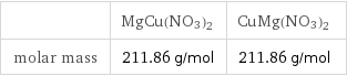  | MgCu(NO3)2 | CuMg(NO3)2 molar mass | 211.86 g/mol | 211.86 g/mol