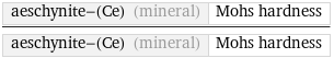 aeschynite-(Ce) (mineral) | Mohs hardness/aeschynite-(Ce) (mineral) | Mohs hardness