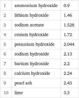 1 | ammonium hydroxide | 0.9 2 | lithium hydroxide | 1.46 3 | sodium acetate | 1.528 4 | cesium hydroxide | 1.72 5 | potassium hydroxide | 2.044 6 | sodium hydroxide | 2.13 7 | barium hydroxide | 2.2 8 | calcium hydroxide | 2.24 9 | pearl ash | 2.43 10 | lime | 3.3