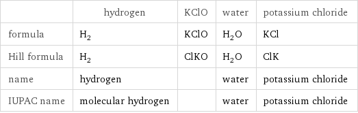  | hydrogen | KClO | water | potassium chloride formula | H_2 | KClO | H_2O | KCl Hill formula | H_2 | ClKO | H_2O | ClK name | hydrogen | | water | potassium chloride IUPAC name | molecular hydrogen | | water | potassium chloride