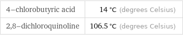 4-chlorobutyric acid | 14 °C (degrees Celsius) 2, 8-dichloroquinoline | 106.5 °C (degrees Celsius)