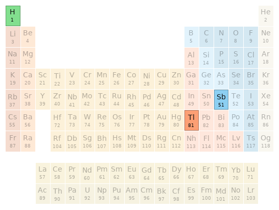 Periodic table location