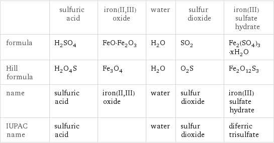  | sulfuric acid | iron(II, III) oxide | water | sulfur dioxide | iron(III) sulfate hydrate formula | H_2SO_4 | FeO·Fe_2O_3 | H_2O | SO_2 | Fe_2(SO_4)_3·xH_2O Hill formula | H_2O_4S | Fe_3O_4 | H_2O | O_2S | Fe_2O_12S_3 name | sulfuric acid | iron(II, III) oxide | water | sulfur dioxide | iron(III) sulfate hydrate IUPAC name | sulfuric acid | | water | sulfur dioxide | diferric trisulfate