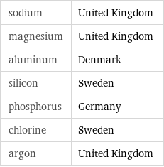 sodium | United Kingdom magnesium | United Kingdom aluminum | Denmark silicon | Sweden phosphorus | Germany chlorine | Sweden argon | United Kingdom