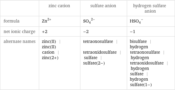  | zinc cation | sulfate anion | hydrogen sulfate anion formula | Zn^(2+) | (SO_4)^(2-) | (HSO_4)^- net ionic charge | +2 | -2 | -1 alternate names | zinc(II) | zinc(II) cation | zinc(2+) | tetraoxosulfate | tetraoxidosulfate | sulfate | sulfate(2-) | bisulfate | hydrogen tetraoxosulfate | hydrogen tetraoxidosulfate | hydrogen sulfate | hydrogen sulfate(1-)