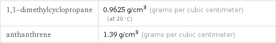 1, 1-dimethylcyclopropane | 0.9625 g/cm^3 (grams per cubic centimeter) (at 20 °C) anthanthrene | 1.39 g/cm^3 (grams per cubic centimeter)