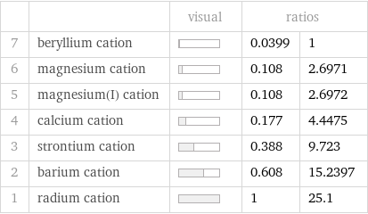  | | visual | ratios |  7 | beryllium cation | | 0.0399 | 1 6 | magnesium cation | | 0.108 | 2.6971 5 | magnesium(I) cation | | 0.108 | 2.6972 4 | calcium cation | | 0.177 | 4.4475 3 | strontium cation | | 0.388 | 9.723 2 | barium cation | | 0.608 | 15.2397 1 | radium cation | | 1 | 25.1