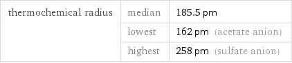 thermochemical radius | median | 185.5 pm  | lowest | 162 pm (acetate anion)  | highest | 258 pm (sulfate anion)