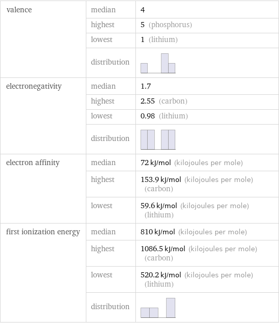 valence | median | 4  | highest | 5 (phosphorus)  | lowest | 1 (lithium)  | distribution |  electronegativity | median | 1.7  | highest | 2.55 (carbon)  | lowest | 0.98 (lithium)  | distribution |  electron affinity | median | 72 kJ/mol (kilojoules per mole)  | highest | 153.9 kJ/mol (kilojoules per mole) (carbon)  | lowest | 59.6 kJ/mol (kilojoules per mole) (lithium) first ionization energy | median | 810 kJ/mol (kilojoules per mole)  | highest | 1086.5 kJ/mol (kilojoules per mole) (carbon)  | lowest | 520.2 kJ/mol (kilojoules per mole) (lithium)  | distribution | 