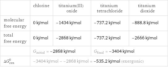  | chlorine | titanium(III) oxide | titanium tetrachloride | titanium dioxide molecular free energy | 0 kJ/mol | -1434 kJ/mol | -737.2 kJ/mol | -888.8 kJ/mol total free energy | 0 kJ/mol | -2868 kJ/mol | -737.2 kJ/mol | -2666 kJ/mol  | G_initial = -2868 kJ/mol | | G_final = -3404 kJ/mol |  ΔG_rxn^0 | -3404 kJ/mol - -2868 kJ/mol = -535.2 kJ/mol (exergonic) | | |  