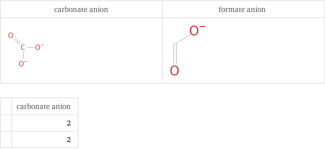   | carbonate anion  | 2  | 2