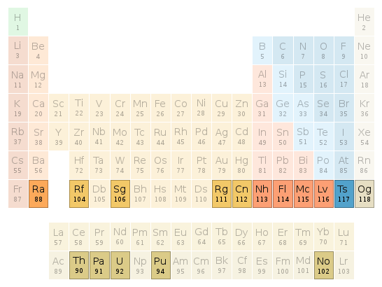 Periodic table location