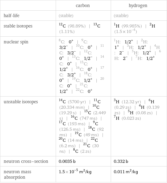  | carbon | hydrogen half-life | (stable) | (stable) stable isotopes | C-12 (98.89%) | C-13 (1.11%) | H-1 (99.985%) | H-2 (1.5×10^-4) nuclear spin | C-8: 0^+ | C-9: 3/2^- | C-10: 0^+ | C-11: 3/2^- | C-12: 0^+ | C-13: 1/2^- | C-14: 0^+ | C-15: 1/2^+ | C-16: 0^+ | C-17: 3/2^+ | C-18: 0^+ | C-19: 1/2^+ | C-20: 0^+ | C-21: 1/2^+ | C-22: 0^+ | H-1: 1/2^+ | H-2: 1^+ | H-3: 1/2^+ | H-4: 2^- | H-5: 1/2^+ | H-6: 2^- | H-7: 1/2^+ unstable isotopes | C-14 (5700 yr) | C-11 (20.334 min) | C-10 (19.29 s) | C-15 (2.449 s) | C-16 (747 ms) | C-17 (193 ms) | C-9 (126.5 ms) | C-18 (92 ms) | C-19 (49 ms) | C-20 (14 ms) | C-22 (6.2 ms) | C-21 (30 ns) | C-8 (2 zs) | H-3 (12.32 yr) | H-6 (0.29 zs) | H-4 (0.139 zs) | H-5 (0.08 zs) | H-7 (0.023 zs) neutron cross-section | 0.0035 b | 0.332 b neutron mass absorption | 1.5×10^-5 m^2/kg | 0.011 m^2/kg