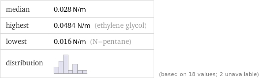 median | 0.028 N/m highest | 0.0484 N/m (ethylene glycol) lowest | 0.016 N/m (N-pentane) distribution | | (based on 18 values; 2 unavailable)