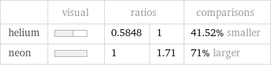  | visual | ratios | | comparisons helium | | 0.5848 | 1 | 41.52% smaller neon | | 1 | 1.71 | 71% larger